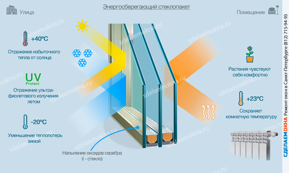 Какие бывают стеклопакеты фото